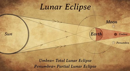 Diagram of a Lunar Eclipse by Photon Illustration/Stocktrek Images art print